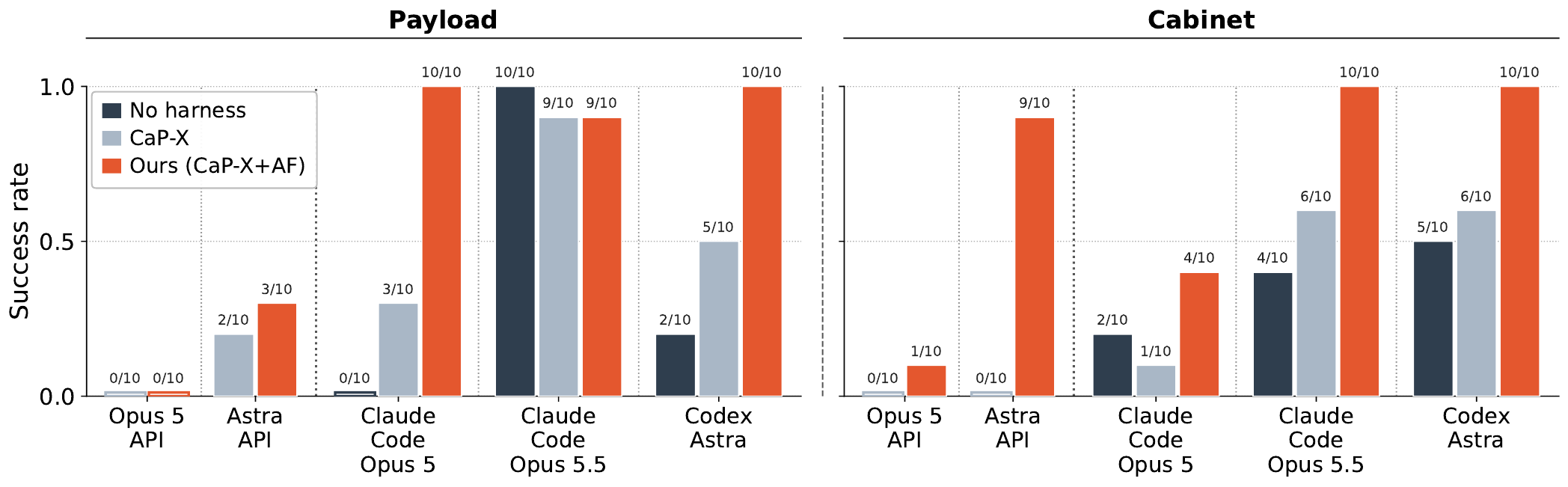 Bar charts of final task success on Payload and Cabinet for five model and interface configurations under No harness, CaP-X and Ours (CaP-X+AF).