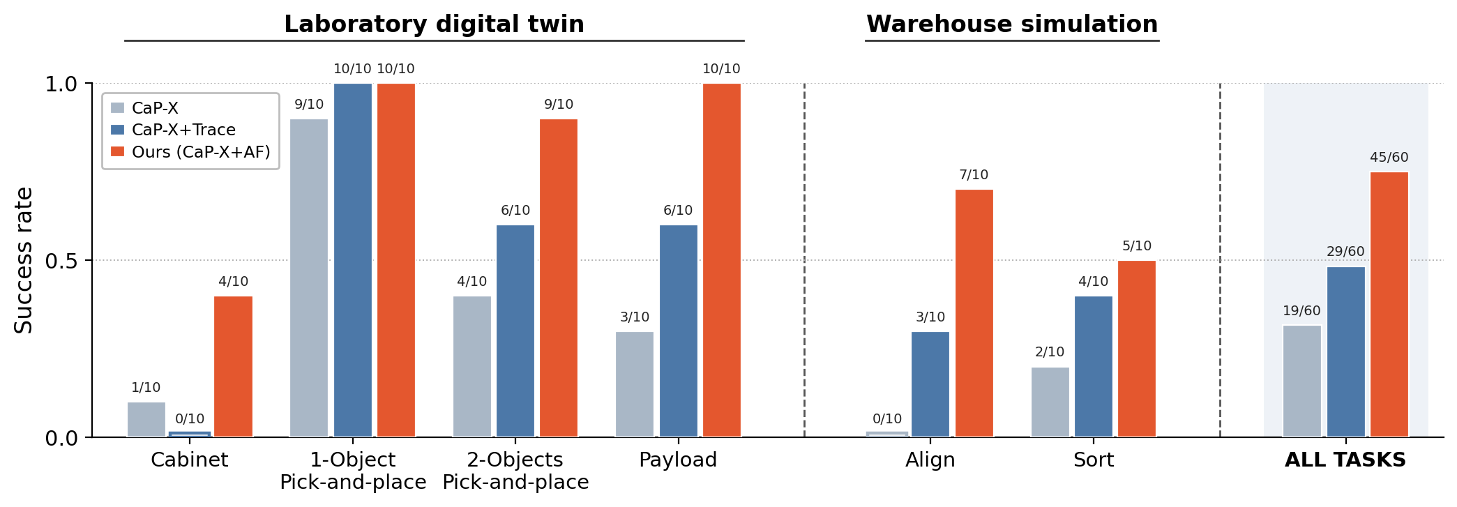 Bar chart of final task success on six tasks. Ours matches or exceeds both baselines on every task: Cabinet 4/10, 1-Object 10/10, 2-Objects 9/10, Payload 10/10, Box alignment (Align) 7/10, Object sorting (Sort) 5/10; 45/60 overall versus 19/60 for CaP-X and 29/60 for CaP-X+Trace.