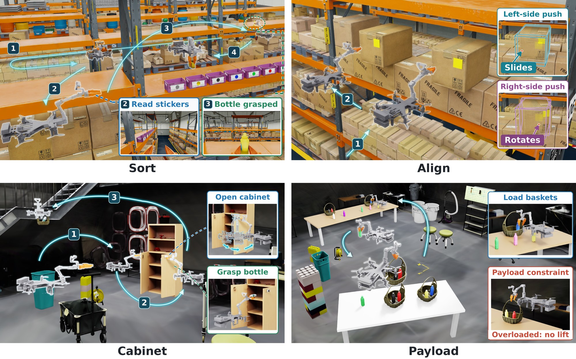 Sort, Align, Cabinet and Payload in the warehouse and laboratory digital twin, with overlaid robot poses and paths.